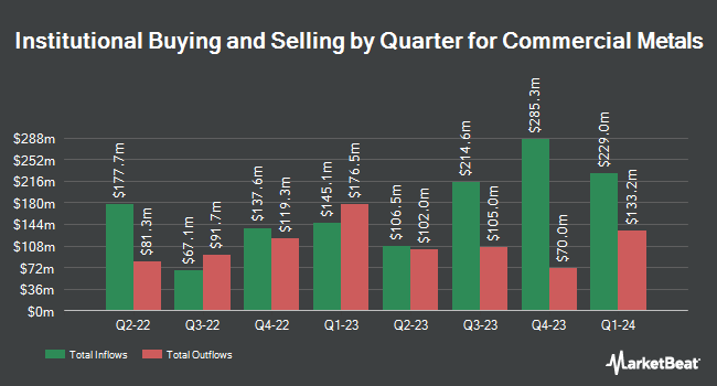 Institutional Ownership by Quarter for Commercial Metals (NYSE:CMC)