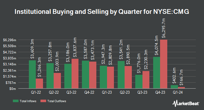 Institutional Ownership by Quarter for Chipotle Mexican Grill (NYSE:CMG)