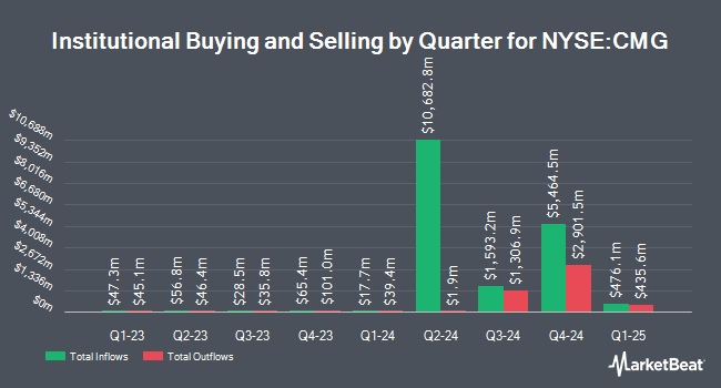 https://www.marketbeat.com/scripts/SECFilingChart.ashx?Prefix=NYSE&Symbol=CMG