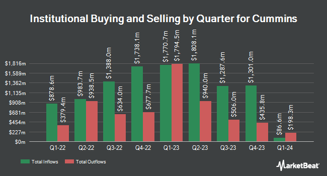 Institutional property per quarter for Cummins (NYSE: CMI)