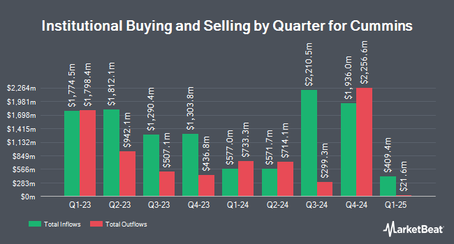 Quarterly Institutional Ownership for Cummins (NYSE:CMI)