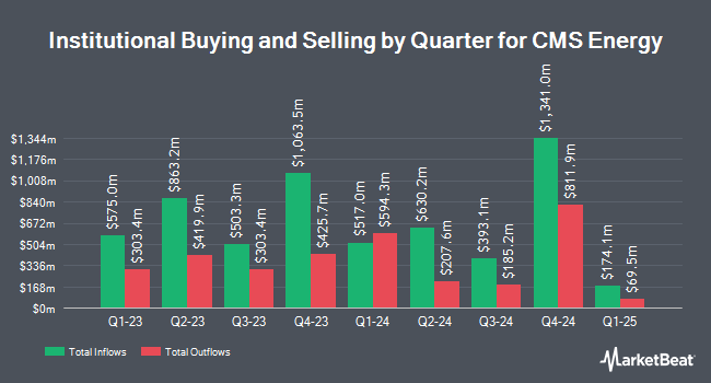 Institutional Ownership by Quarter for CMS Energy (NYSE:CMS)