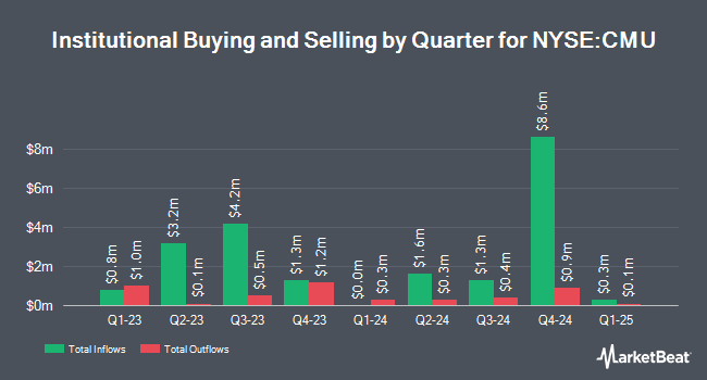 Institutional Ownership by Quarter for MFS High Yield Municipal Trust (NYSE:CMU)