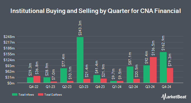 Institutional Ownership by Quarter for CNA Financial (NYSE:CNA)