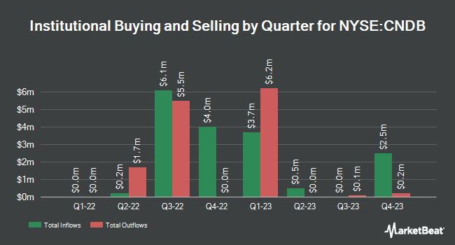 Institutional Ownership by Quarter for Concord Acquisition Corp III (NYSE:CNDB)