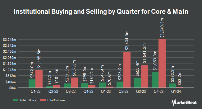 Institutional Ownership by Quarter for Core & Main (NYSE:CNM)