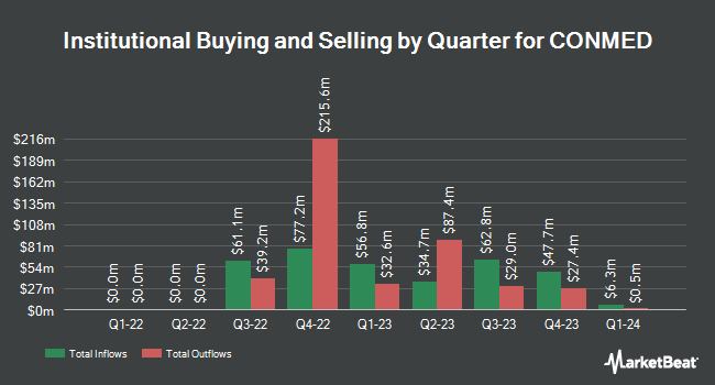 Institutional Ownership by Quarter for CONMED (NYSE:CNMD)