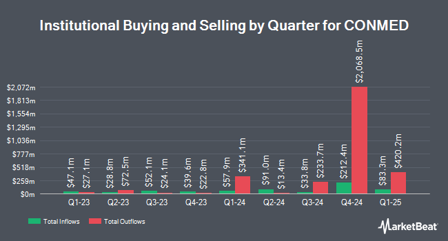 Institutional Ownership by Quarter for CONMED (NYSE:CNMD)