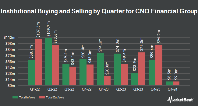Institutional Ownership by Quarter for CNO Financial Group (NYSE:CNO)