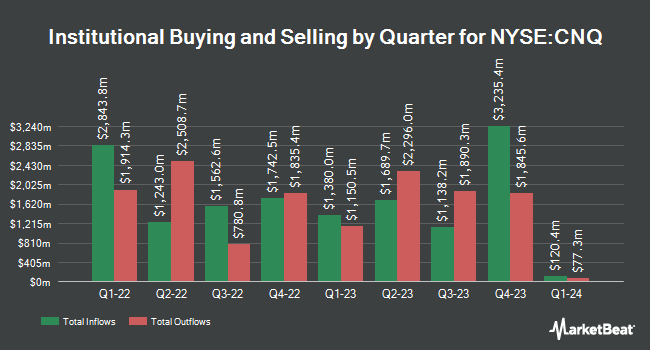 Institutional Ownership by Quarter for Canadian Natural Resources (NYSE:CNQ)