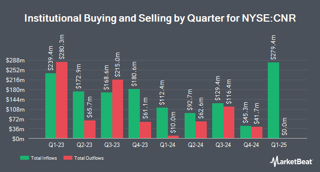 Institutional Ownership by Quarter for Core Natural Resources (NYSE:CNR)