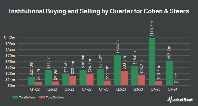 Institutional Ownership by Quarter for Cohen & Steers (NYSE:CNS)