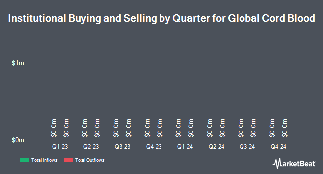 Propriété institutionnelle par trimestre pour le sang de cordon mondial (NYSE:CO)