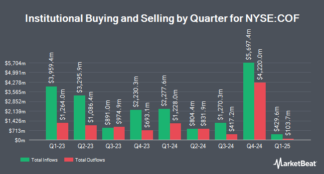 Institutional Ownership by Quarter for Capital One Financial (NYSE:COF)