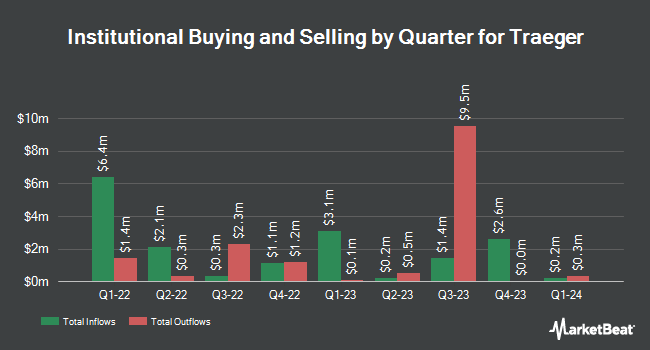 Institutional Ownership by Quarter for Traeger (NYSE:COOK)