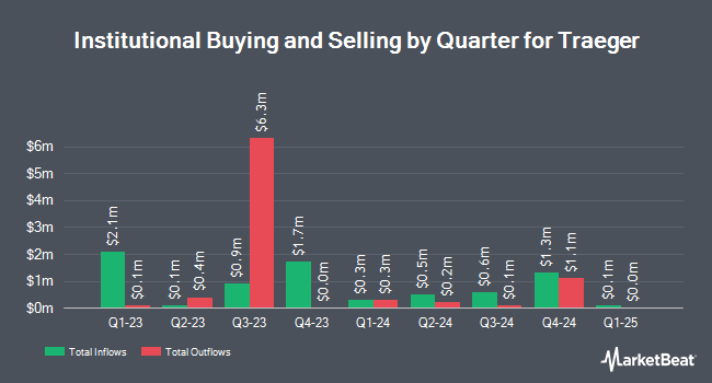 Institutional Ownership by Quarter for Traeger (NYSE:COOK)