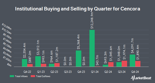 Institutional Ownership by Quarter for Cencora (NYSE:COR)