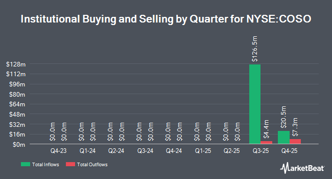Institutional Ownership by Quarter for CoastalSouth Bancshares (NYSE:COSO)