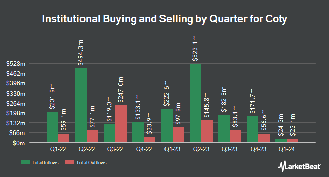 Institutional Ownership by Quarter for Coty (NYSE:COTY)