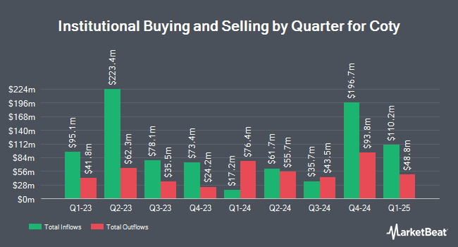 Institutional Ownership by Quarter for Coty (NYSE:COTY)