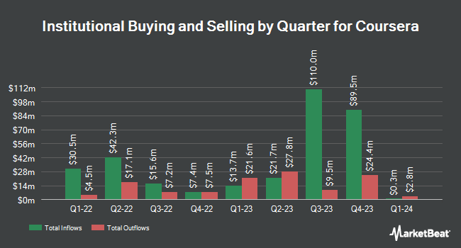 Institutional Ownership by Quarter for Coursera (NYSE:COUR)