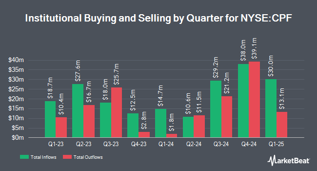 Institutional Ownership by Quarter for Central Pacific Financial (NYSE:CPF)