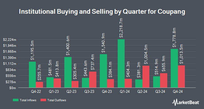 Institutional Ownership by Quarter for Coupang (NYSE:CPNG)