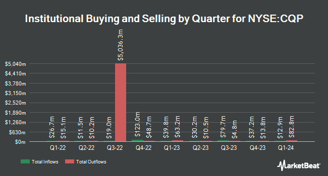 Institutional Ownership by Quarter for Cheniere Energy Partners (NYSE:CQP)