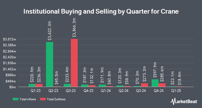 Institutional Ownership by Quarter for Crane (NYSE:CR)