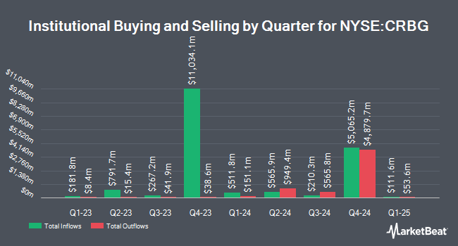 Institutional Ownership by Quarter for Corebridge Financial (NYSE:CRBG)