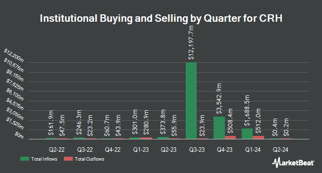 Inflows and Outflows by Quarter for CRH (NYSE:CRH)