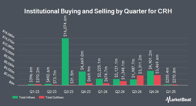 Inflows and Outflows by Quarter for CRH (NYSE:CRH)