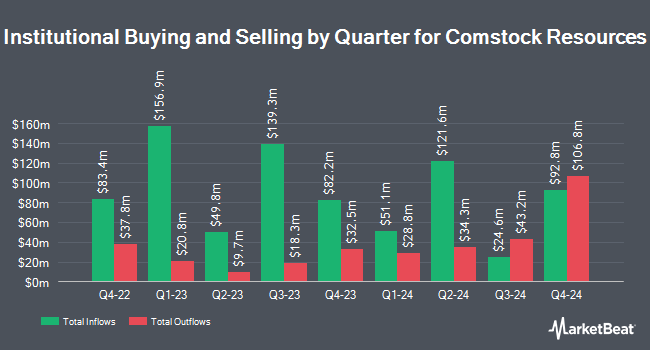 Institutional Ownership by Quarter for Comstock Resources (NYSE:CRK)