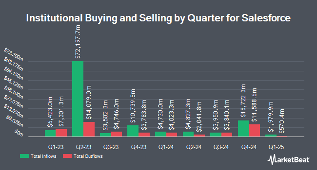 Institutional Ownership by Quarter for Salesforce (NYSE:CRM)