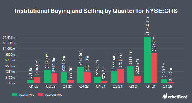 Institutional Ownership by Quarter for Carpenter Technology (NYSE:CRS)