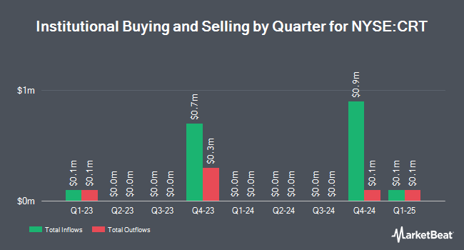 Institutional Ownership by Quarter for Cross Timbers Royalty Trust (NYSE:CRT)