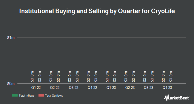 Institutional Ownership by Quarter for Cryolife (NYSE:CRY)