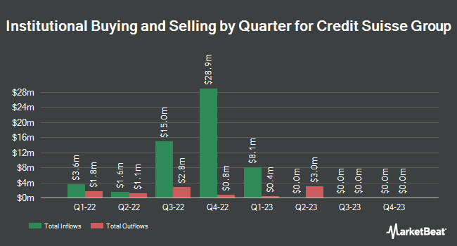 Institutional Ownership by Quarter for Credit Suisse Group (NYSE:CS)