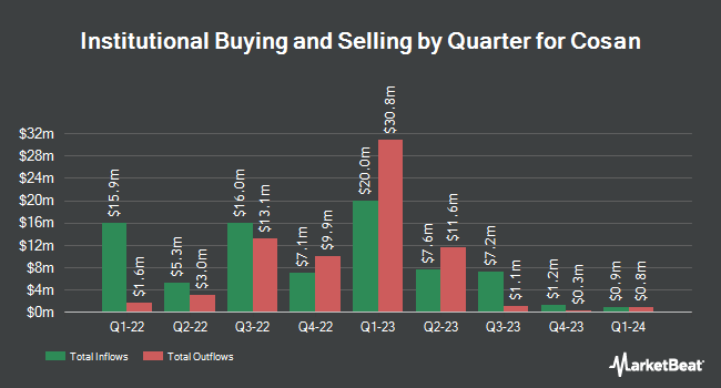 Institutional Ownership by Quarter for Cosan (NYSE:CSAN)