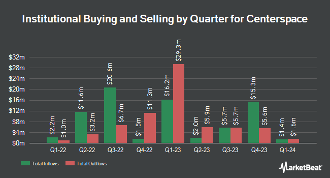 Institutional Ownership by Quarter for Centerspace (NYSE:CSR)