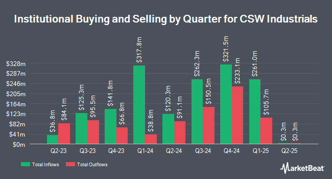 Institutional Ownership by Quarter for CSW Industrials (NYSE:CSW)