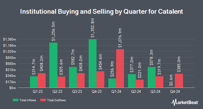 Institutional Ownership by Quarter for Catalent (NYSE:CTLT)