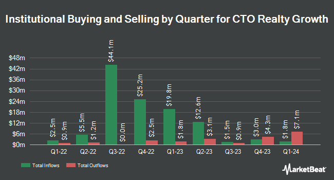 Institutional Ownership by Quarter for CTO Realty Growth (NYSE:CTO)