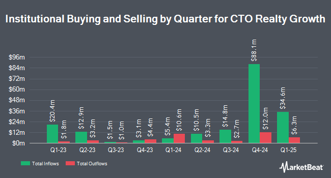 Institutional Ownership by Quarter for CTO Realty Growth (NYSE:CTO)