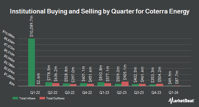Institutional Ownership by Quarter for Coterra Energy (NYSE:CTRA)