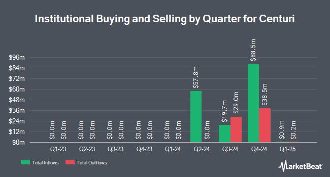 Institutional Ownership by Quarter for Centuri (NYSE:CTRI)