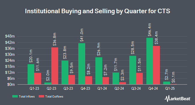 Institutional Ownership by Quarter for CTS (NYSE:CTS)