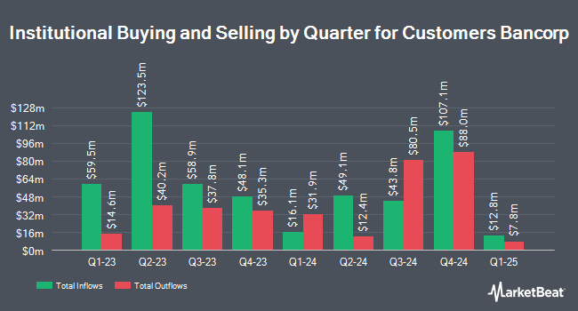 Institutional Ownership by Quarter for Customers Bancorp (NYSE:CUBI)