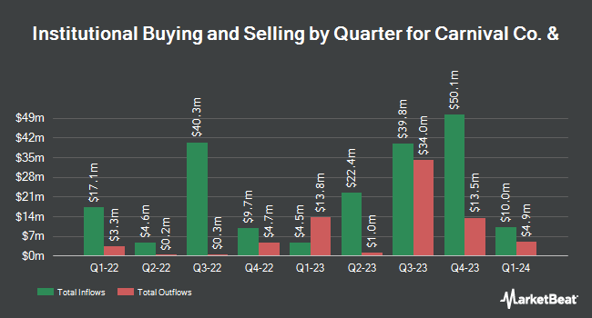 Institutional Ownership by Quarter for Carnival Co. & (NYSE:CUK)