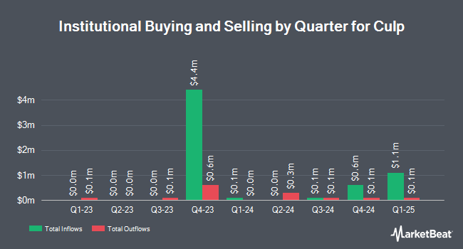 Institutional Ownership by Quarter for Culp (NYSE:CULP)